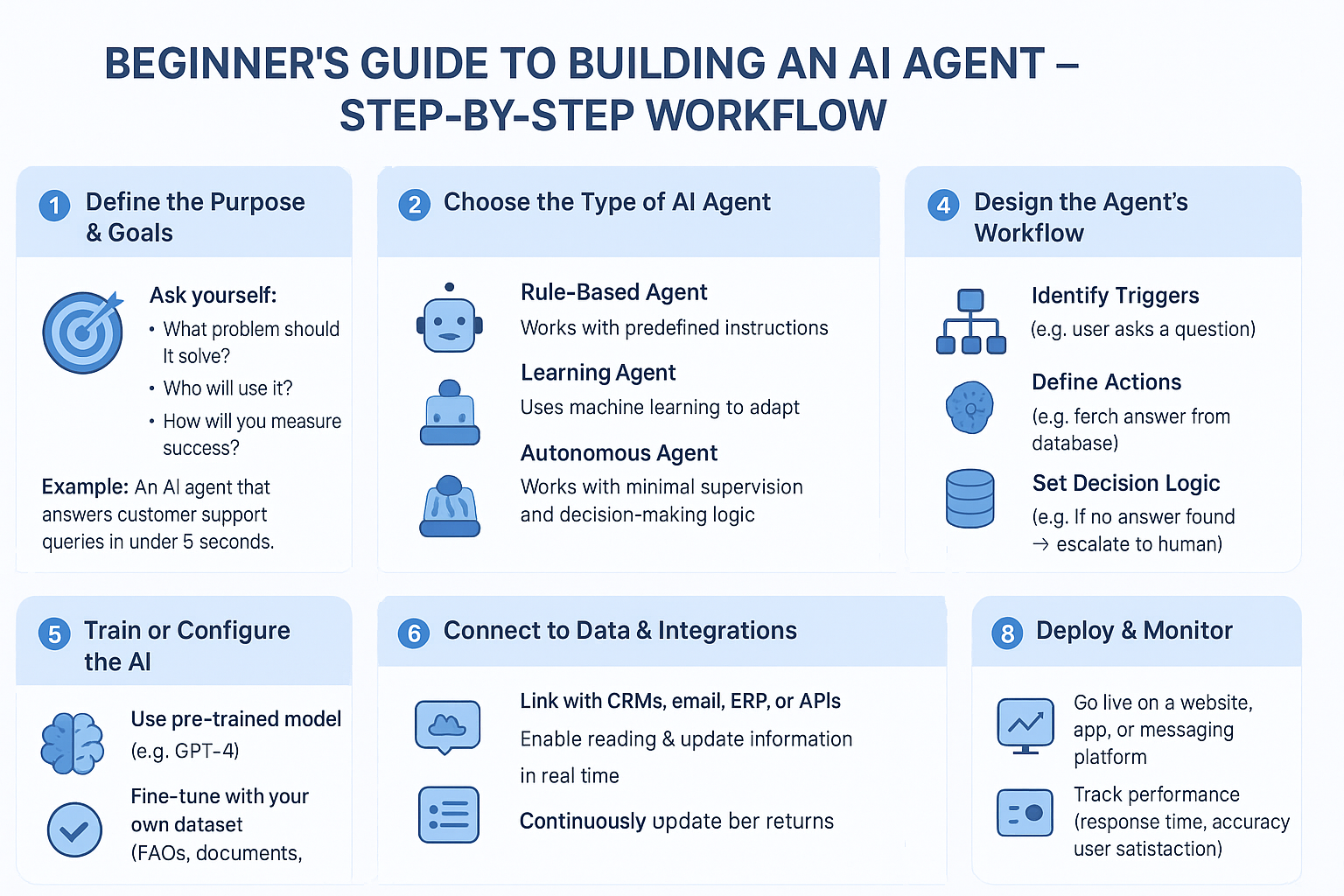 AI agent creation workflow by mrrama.com